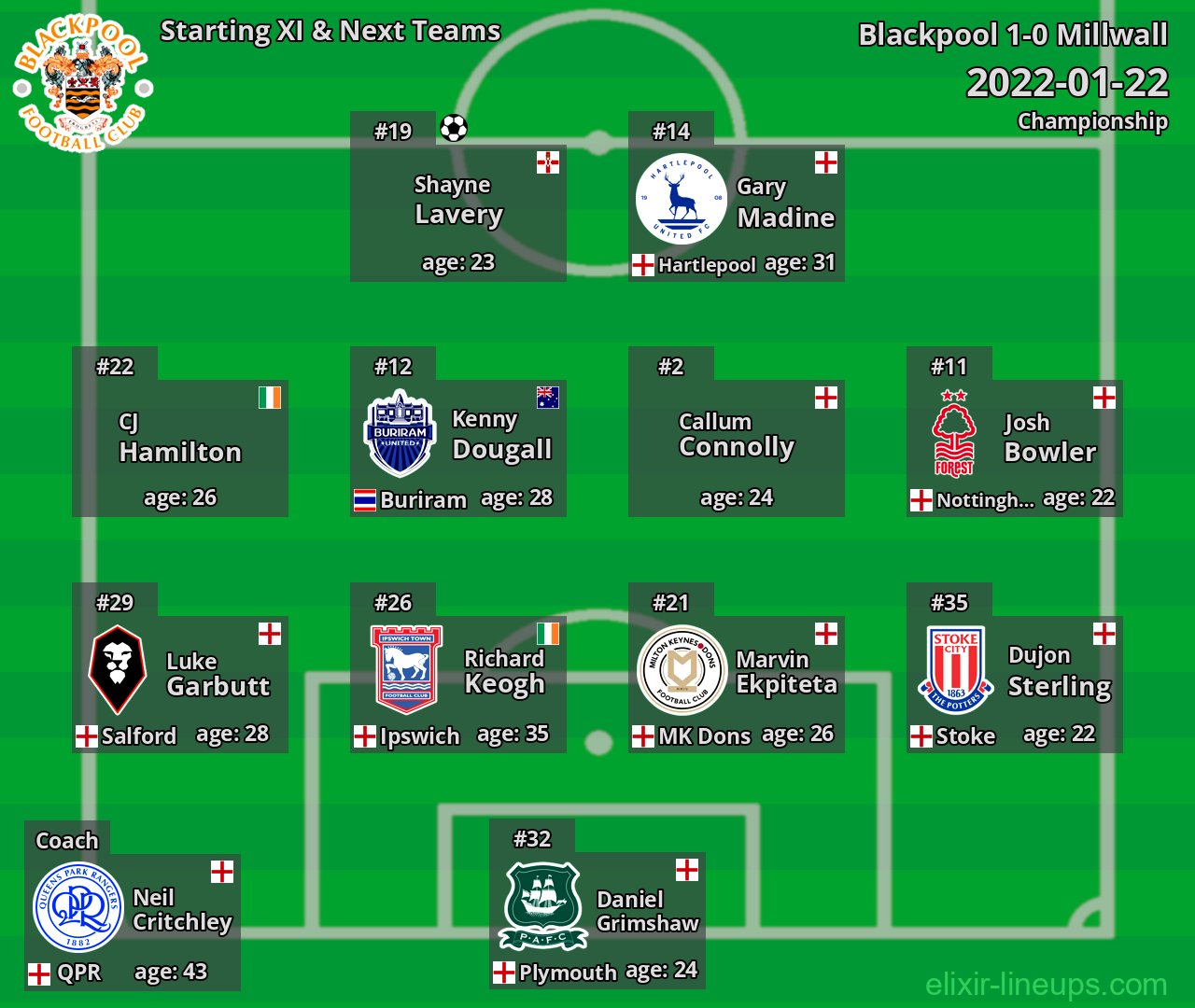Blackpool Starting XI & Next Teams 2022-01-22
