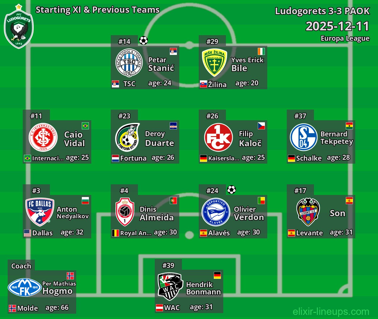 Ludogorets Starting XI & Previous Teams 2025-12-11