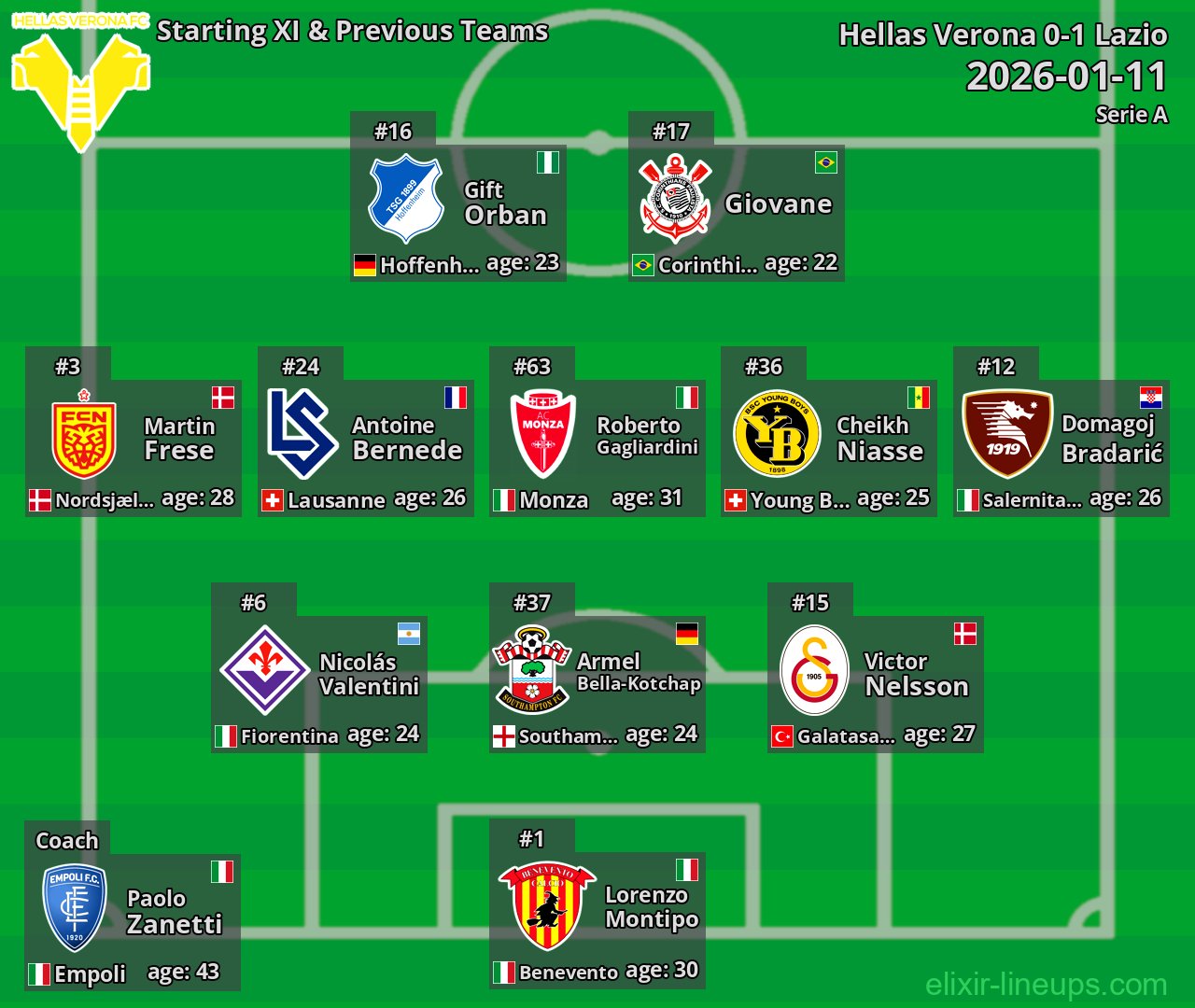 Hellas Verona Starting XI & Previous Teams 2026-01-11
