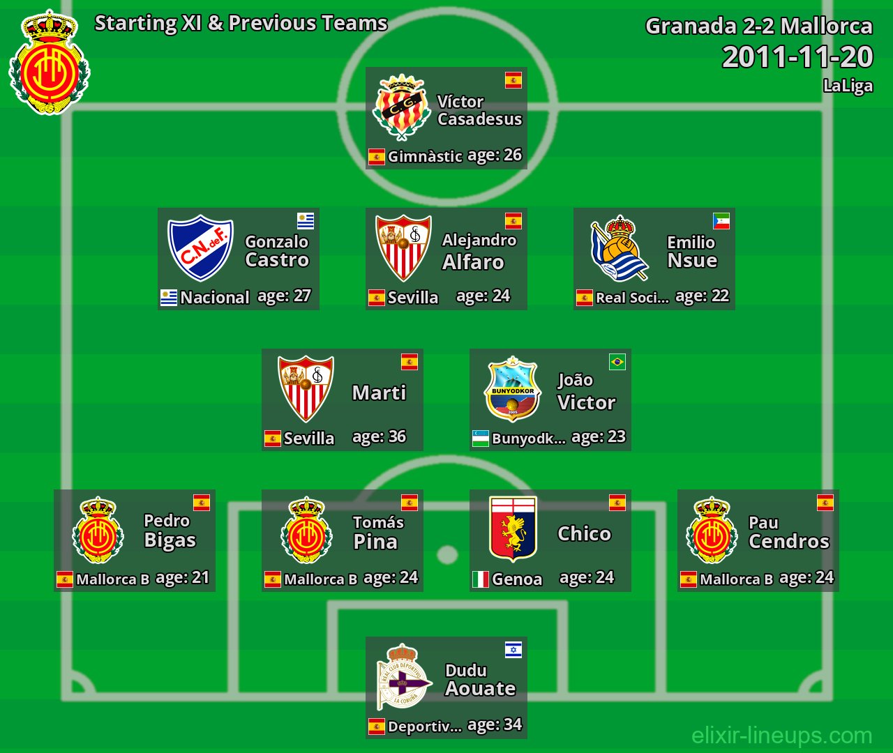 Mallorca Starting XI & Previous Teams 2011-11-20