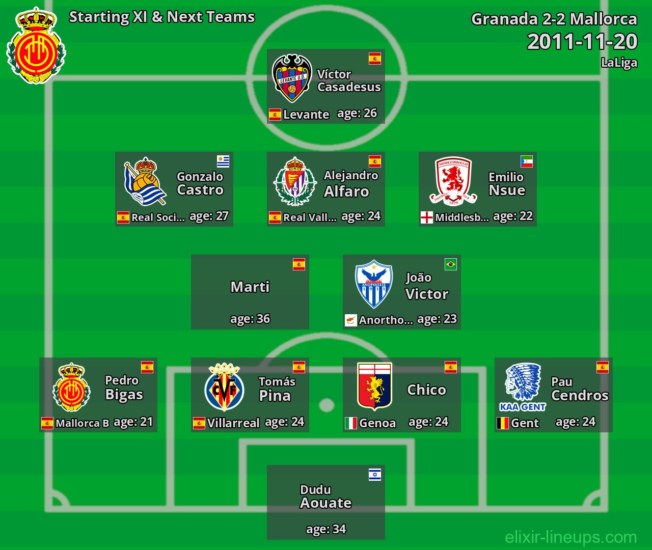 Mallorca Starting XI & Next Teams 2011-11-20