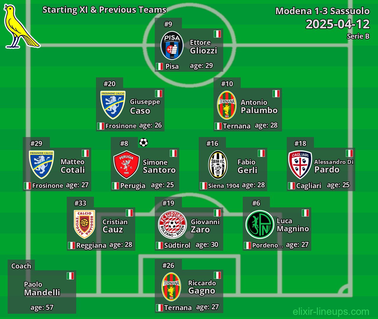 Modena Starting XI & Previous Teams 2025-04-12