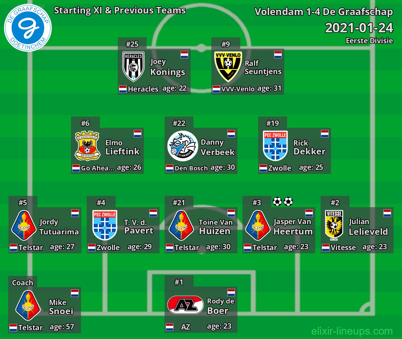 De Graafschap Starting XI & Previous Teams 2021-01-24