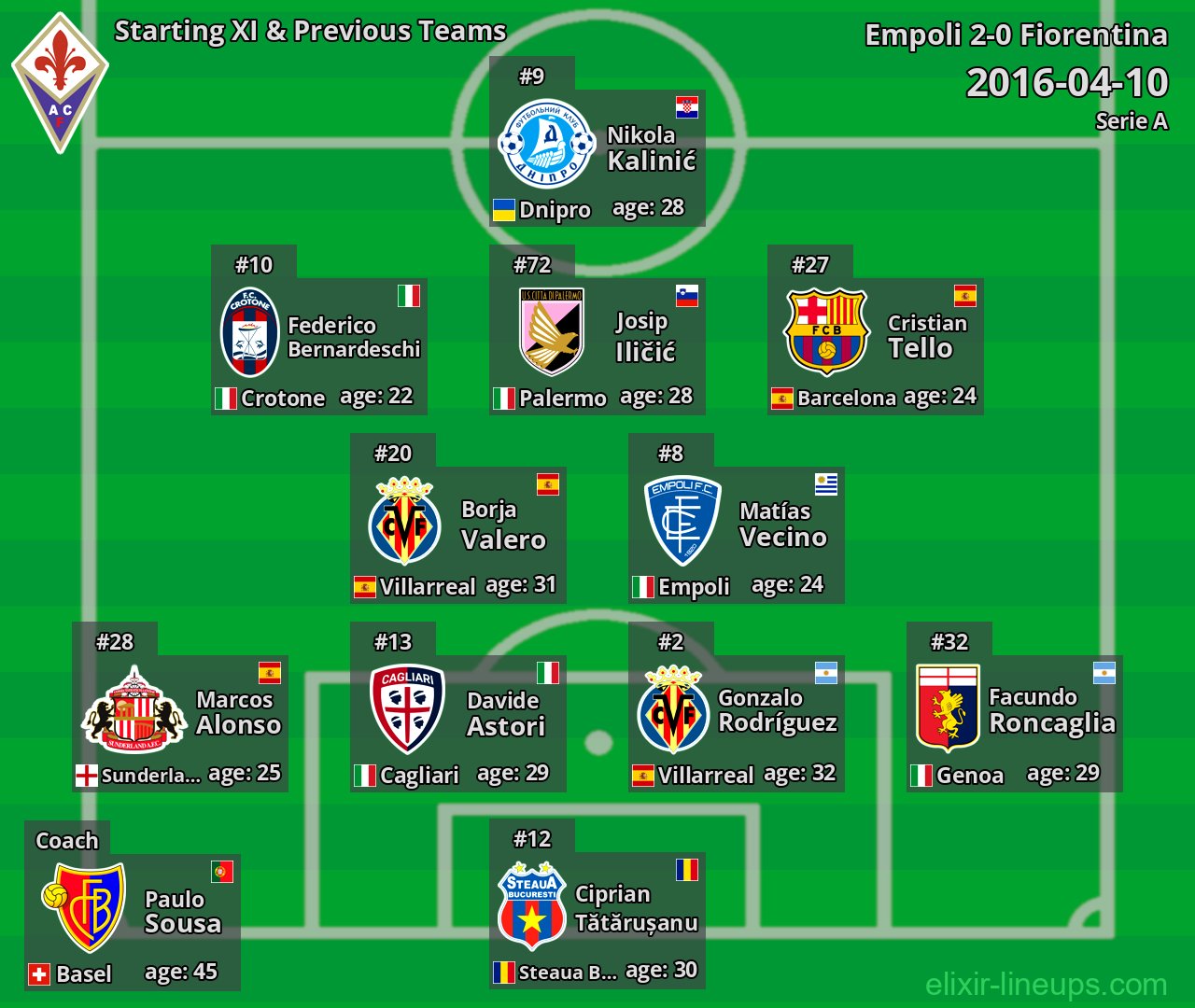 Fiorentina Starting XI & Previous Teams 2016-04-10