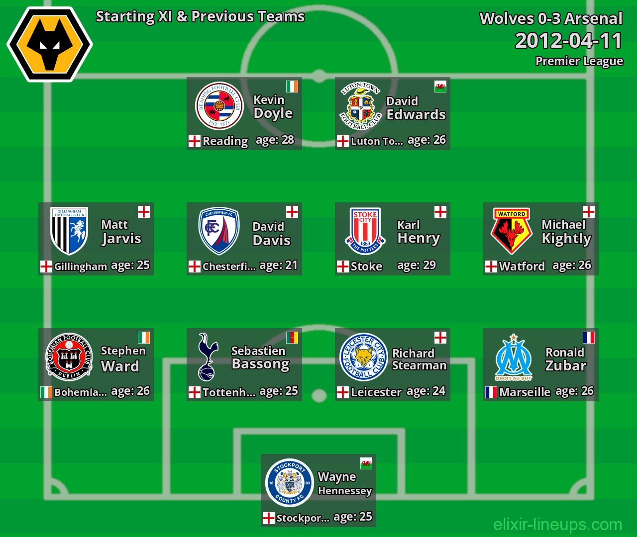 Wolves Starting XI & Previous Teams 2012-04-11