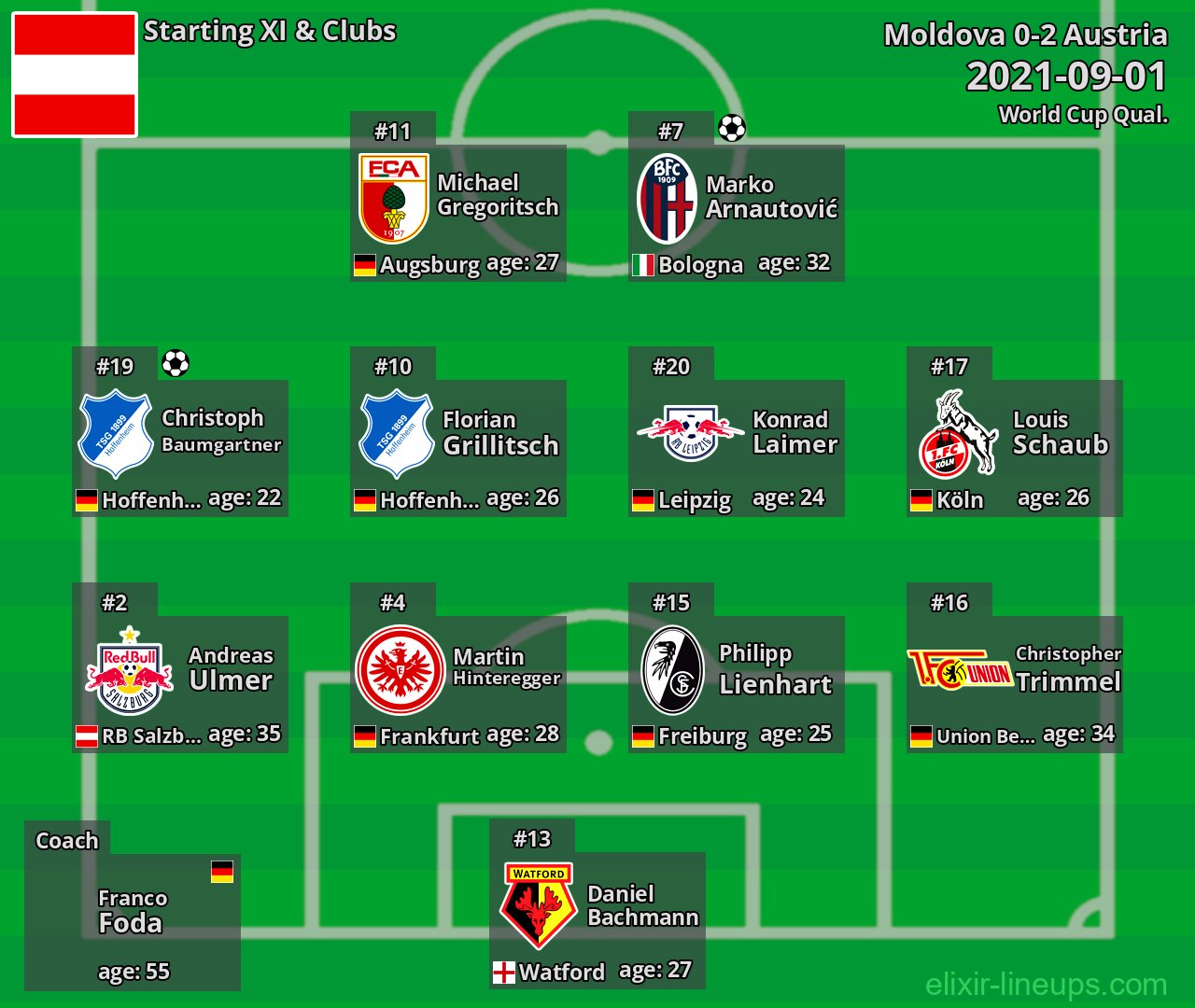 Austria Starting XI 2021-09-01