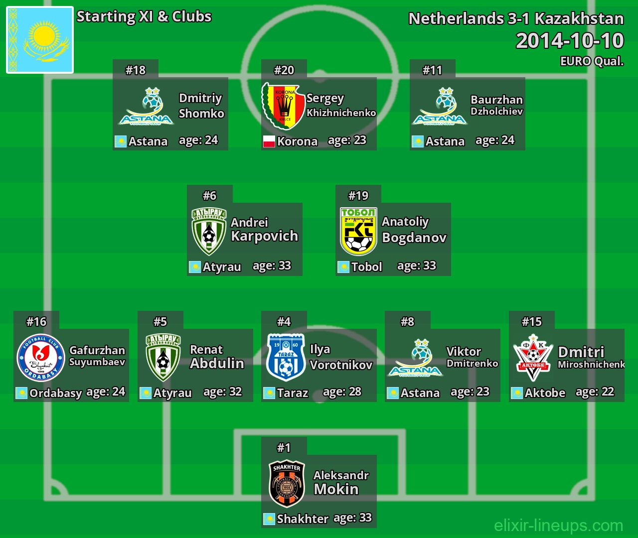 Kazakhstan Starting XI 2014-10-10