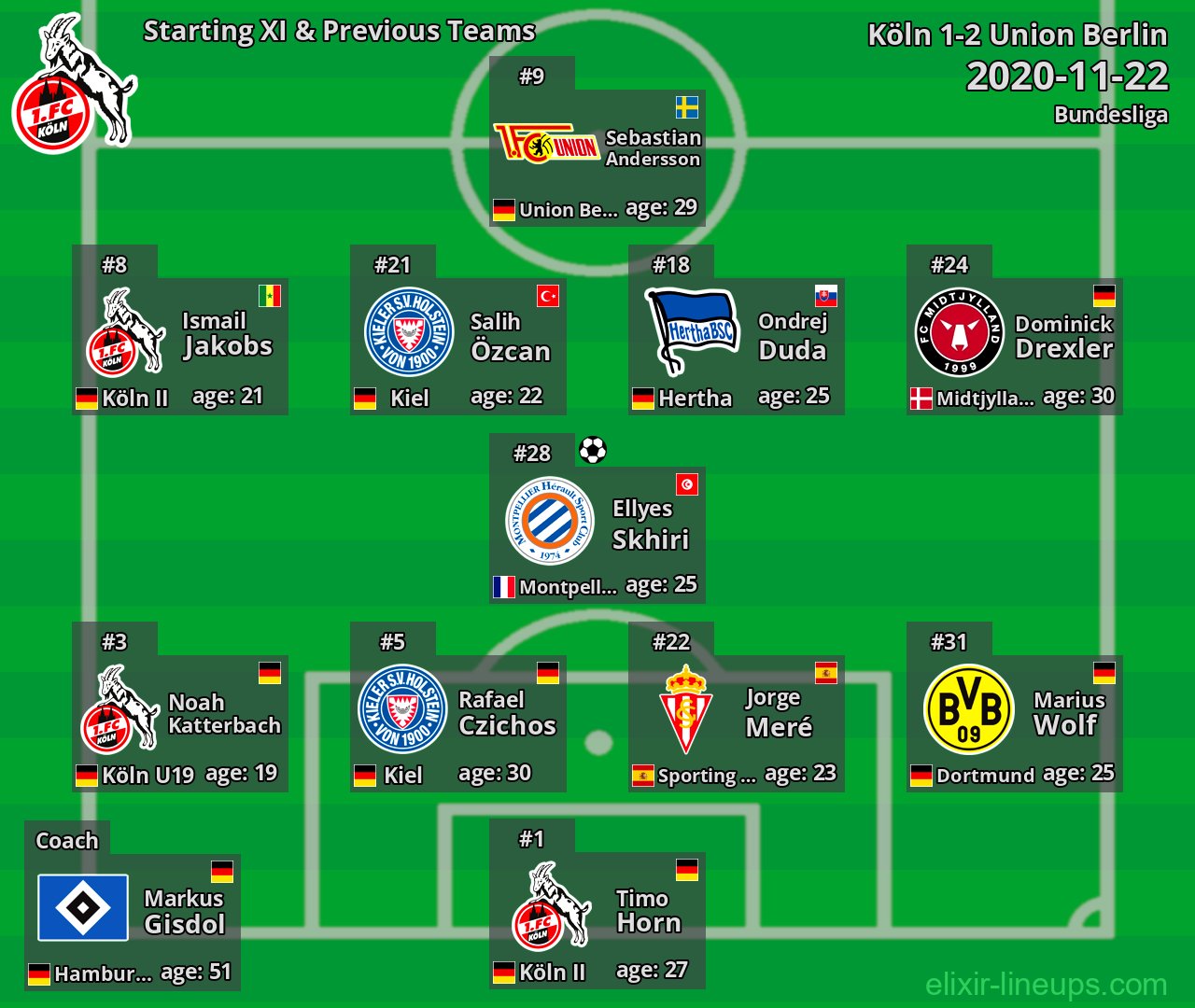 Köln Starting XI & Previous Teams 2020-11-22