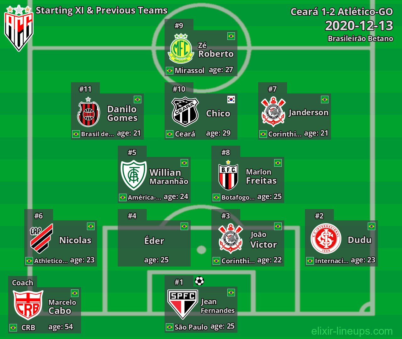 Atlético-GO Starting XI & Previous Teams 2020-12-13