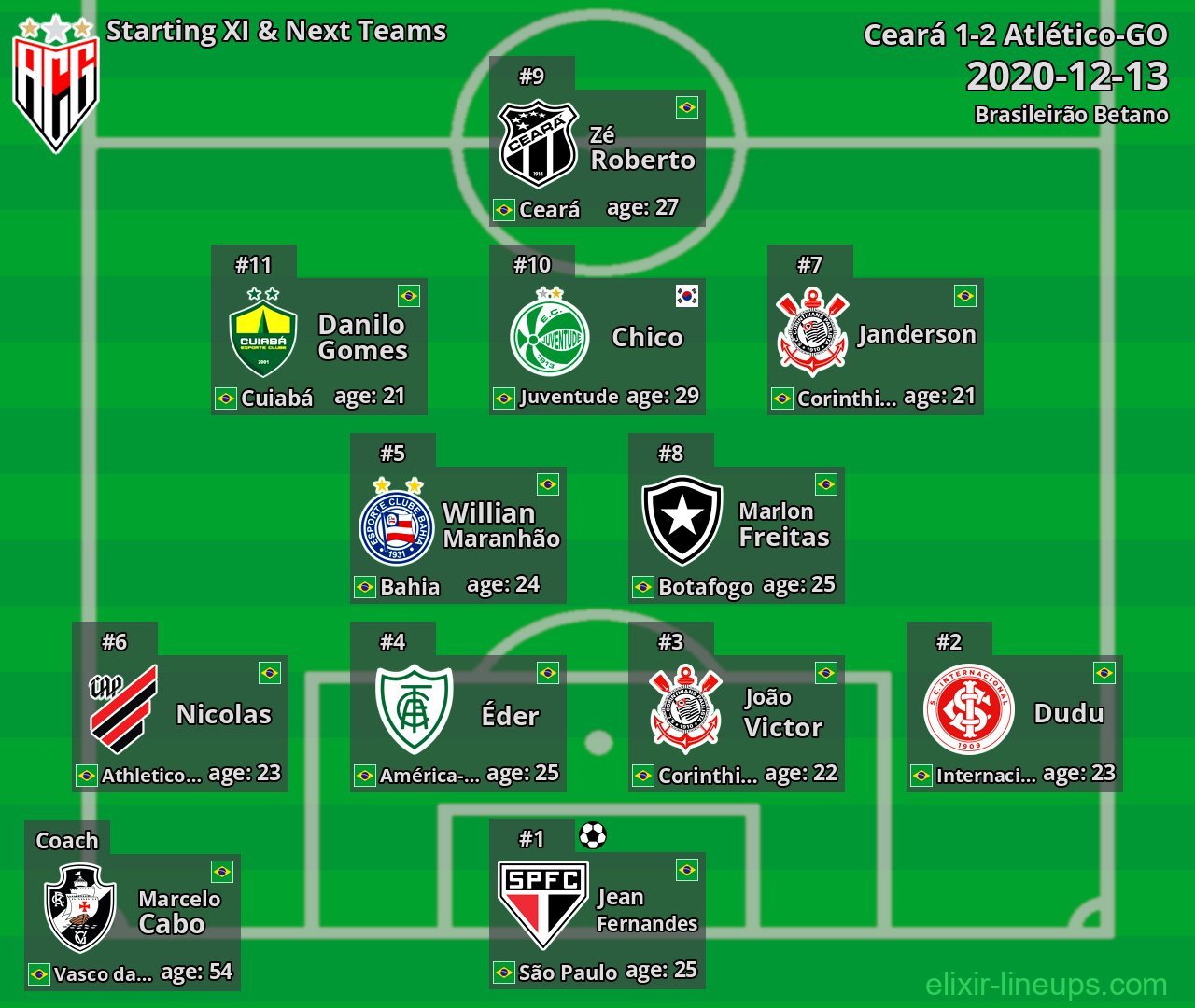 Atlético-GO Starting XI & Next Teams 2020-12-13