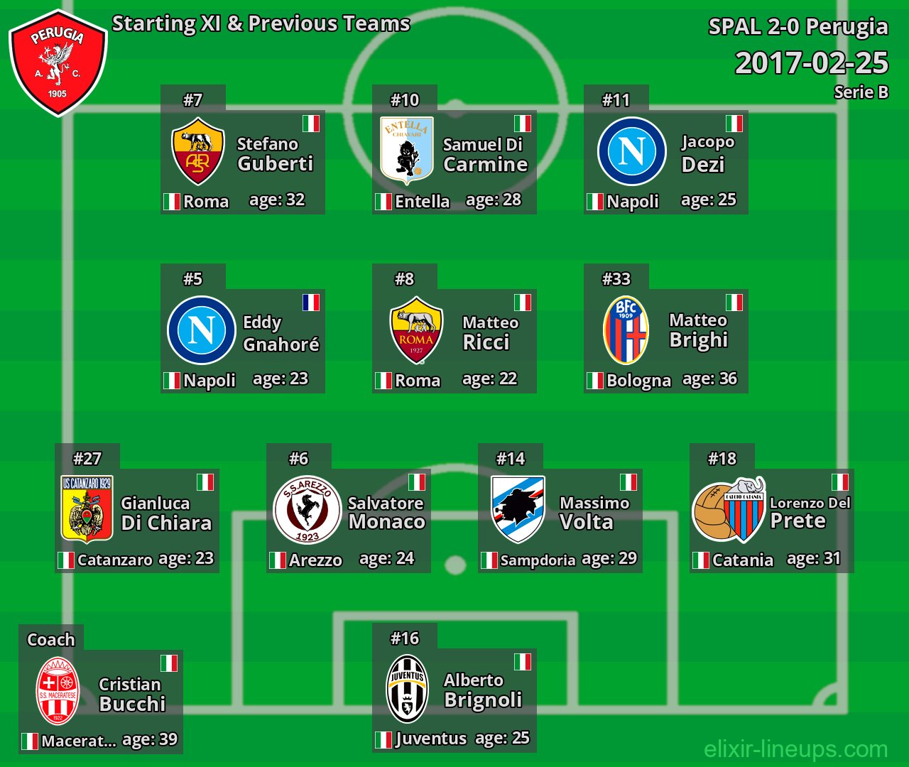 Perugia Starting XI & Previous Teams 2017-02-25