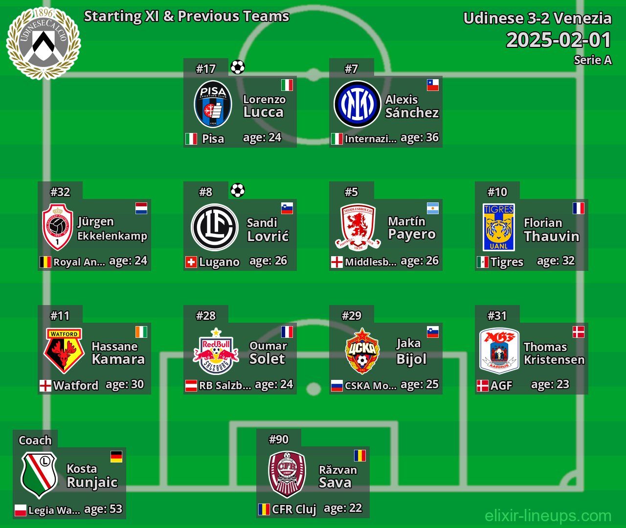Udinese Starting XI & Previous Teams 2025-02-01