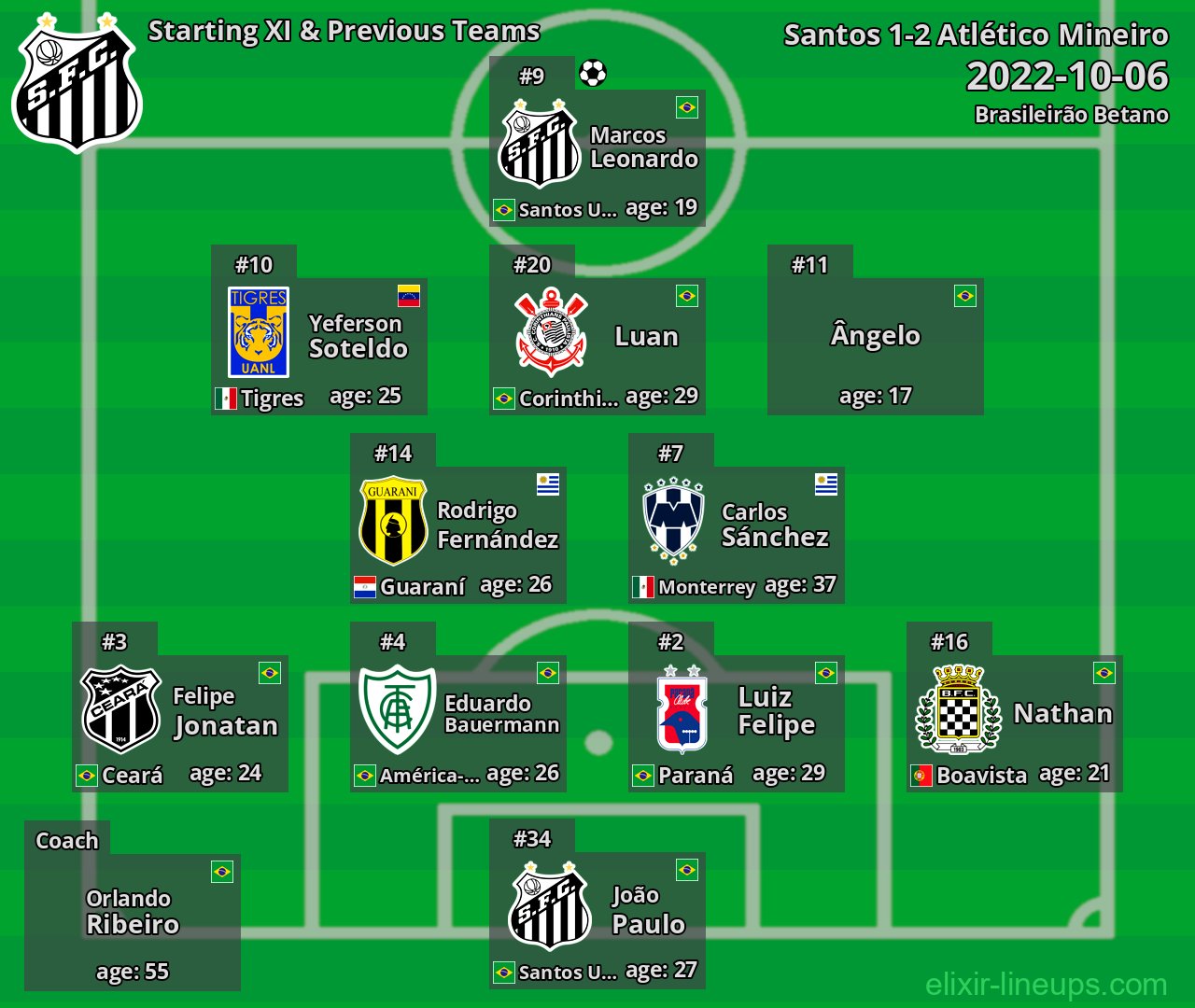 Santos Starting XI & Previous Teams 2022-10-06