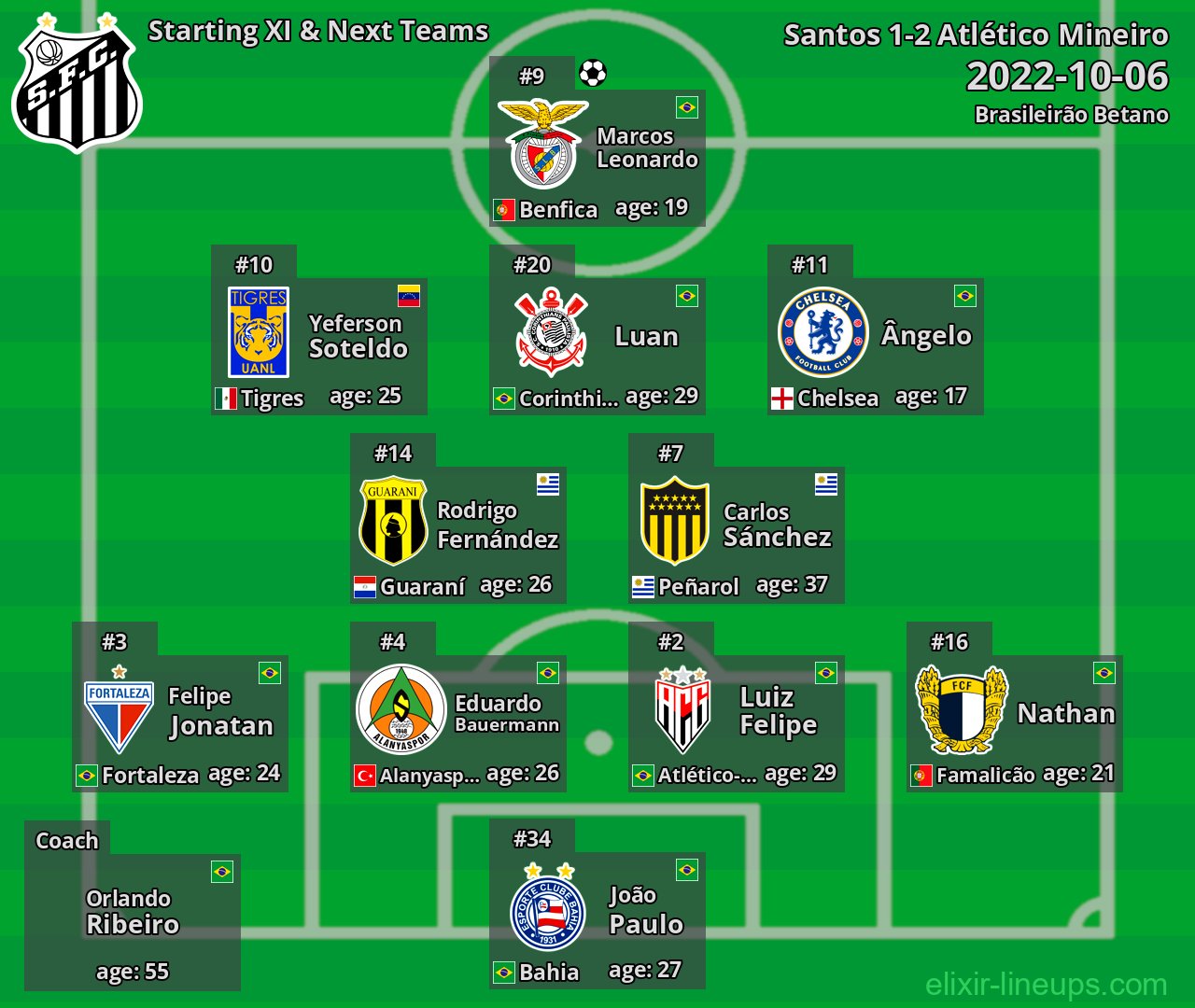 Santos Starting XI & Next Teams 2022-10-06