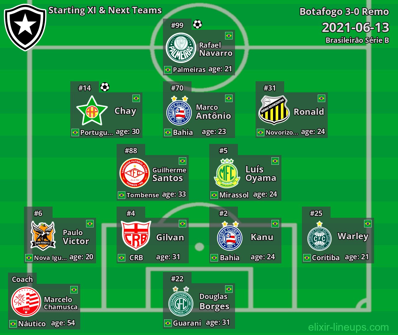 Botafogo Starting XI & Next Teams 2021-06-13