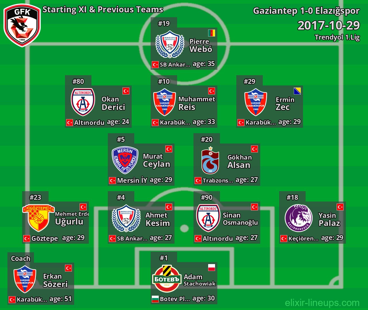 Gaziantep Starting XI & Previous Teams 2017-10-29