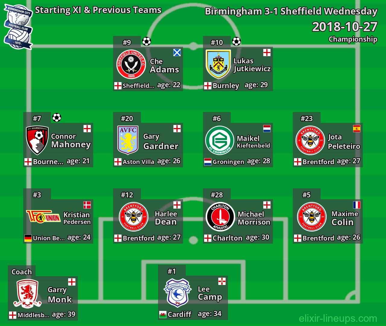 Birmingham Starting XI & Previous Teams 2018-10-27