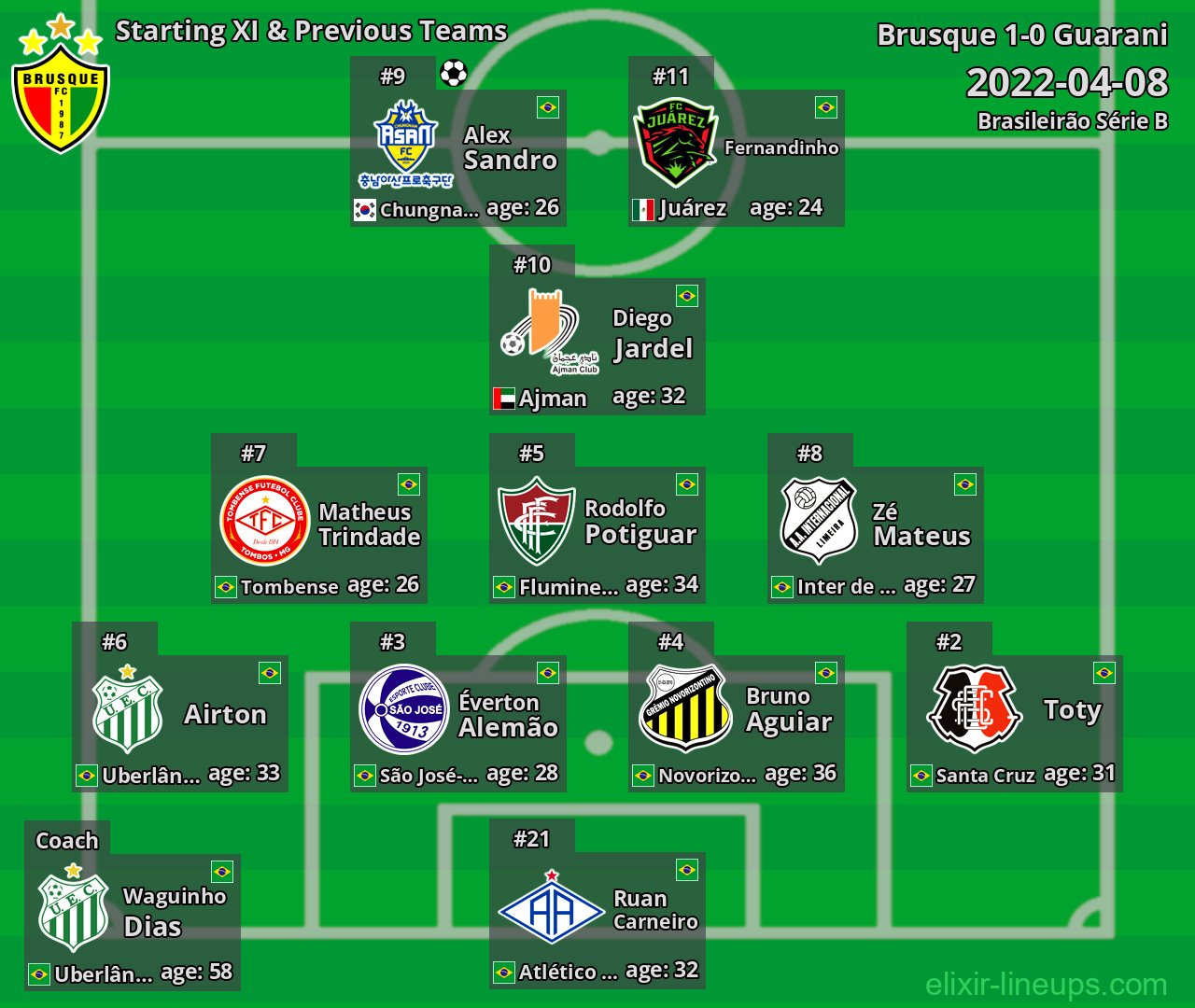 Brusque Starting XI & Previous Teams 2022-04-08