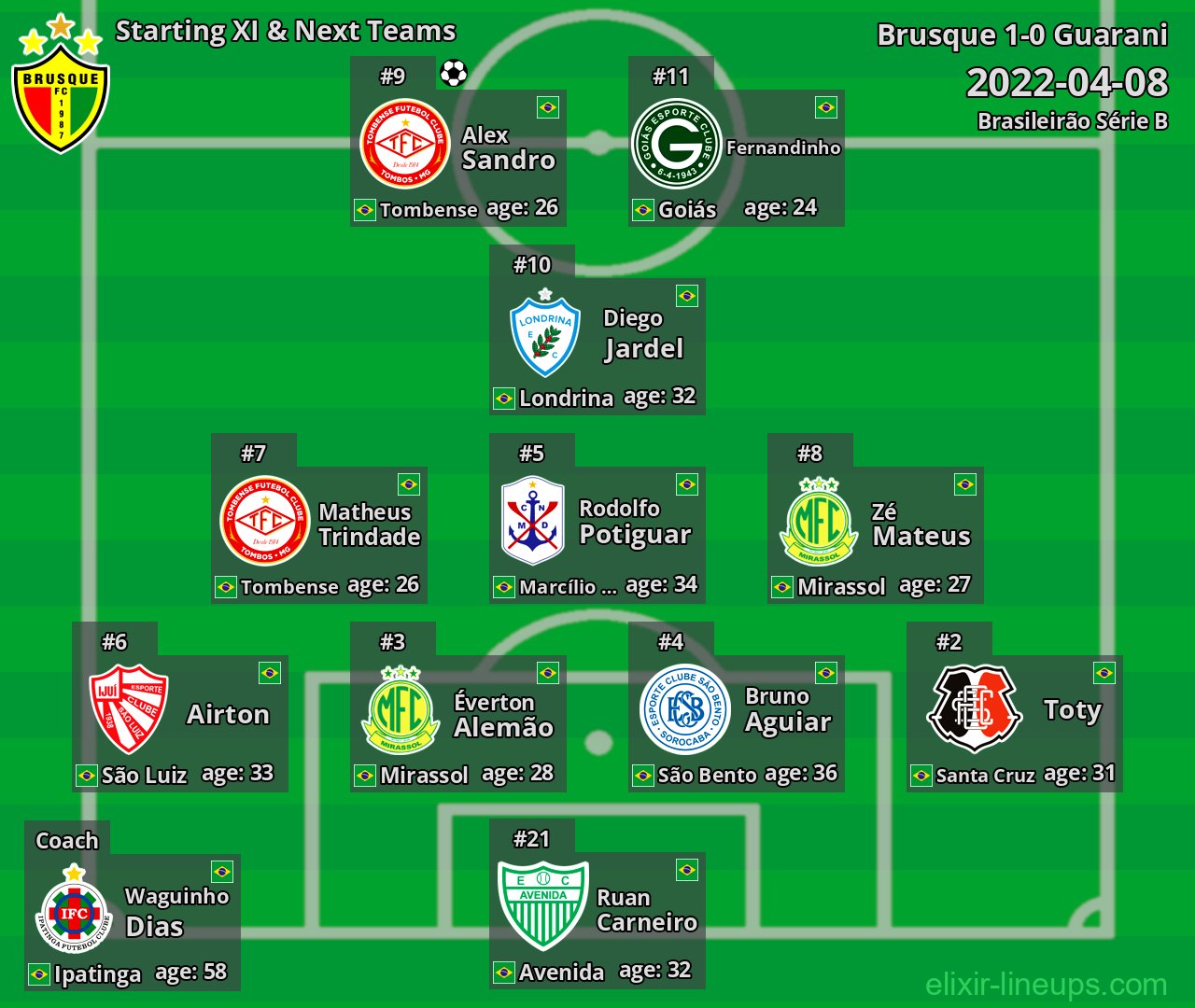 Brusque Starting XI & Next Teams 2022-04-08