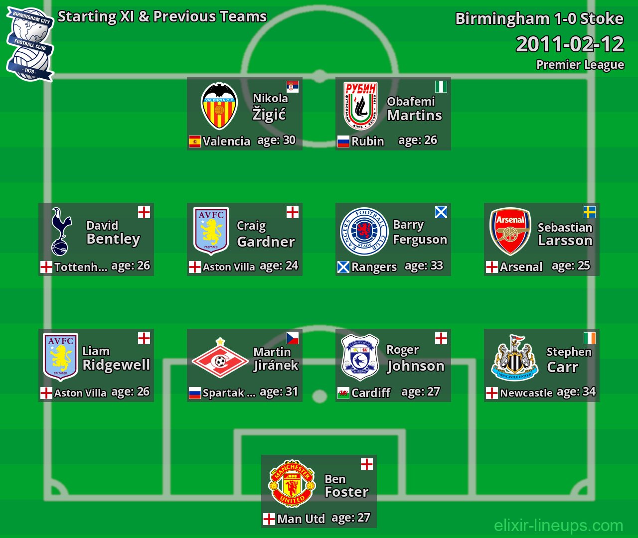 Birmingham Starting XI & Previous Teams 2011-02-12
