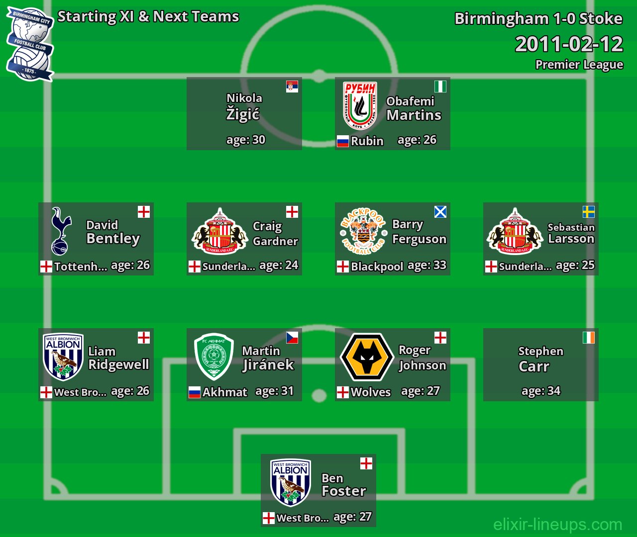 Birmingham Starting XI & Next Teams 2011-02-12