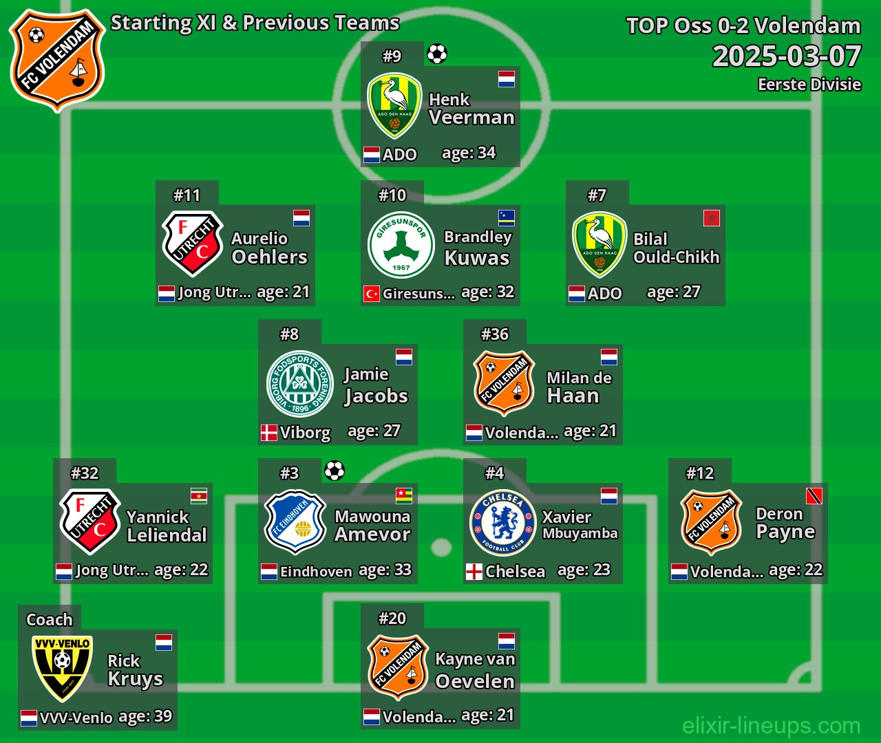 Volendam Starting XI & Previous Teams 2025-03-07