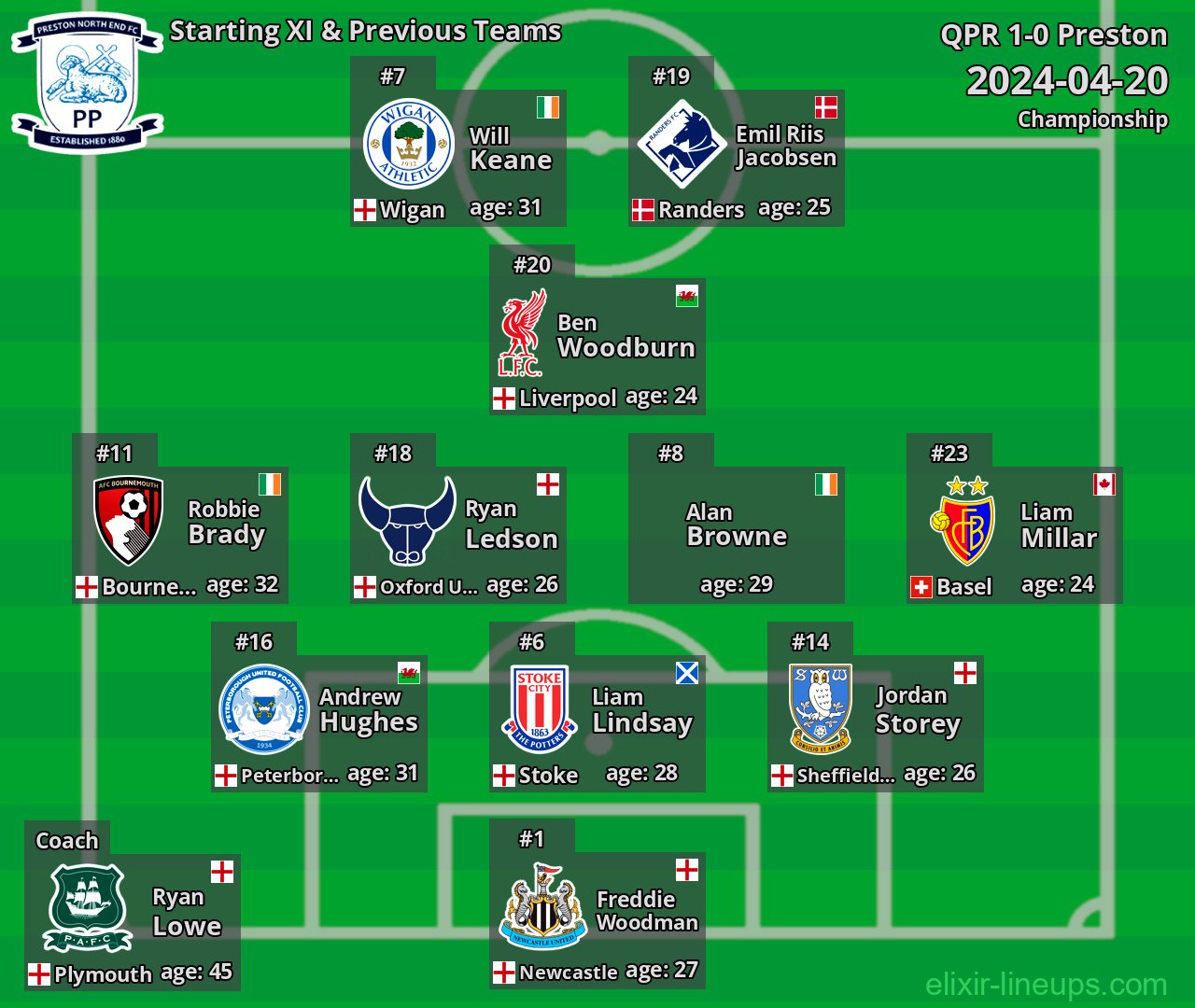 Preston Starting XI & Previous Teams 2024-04-20