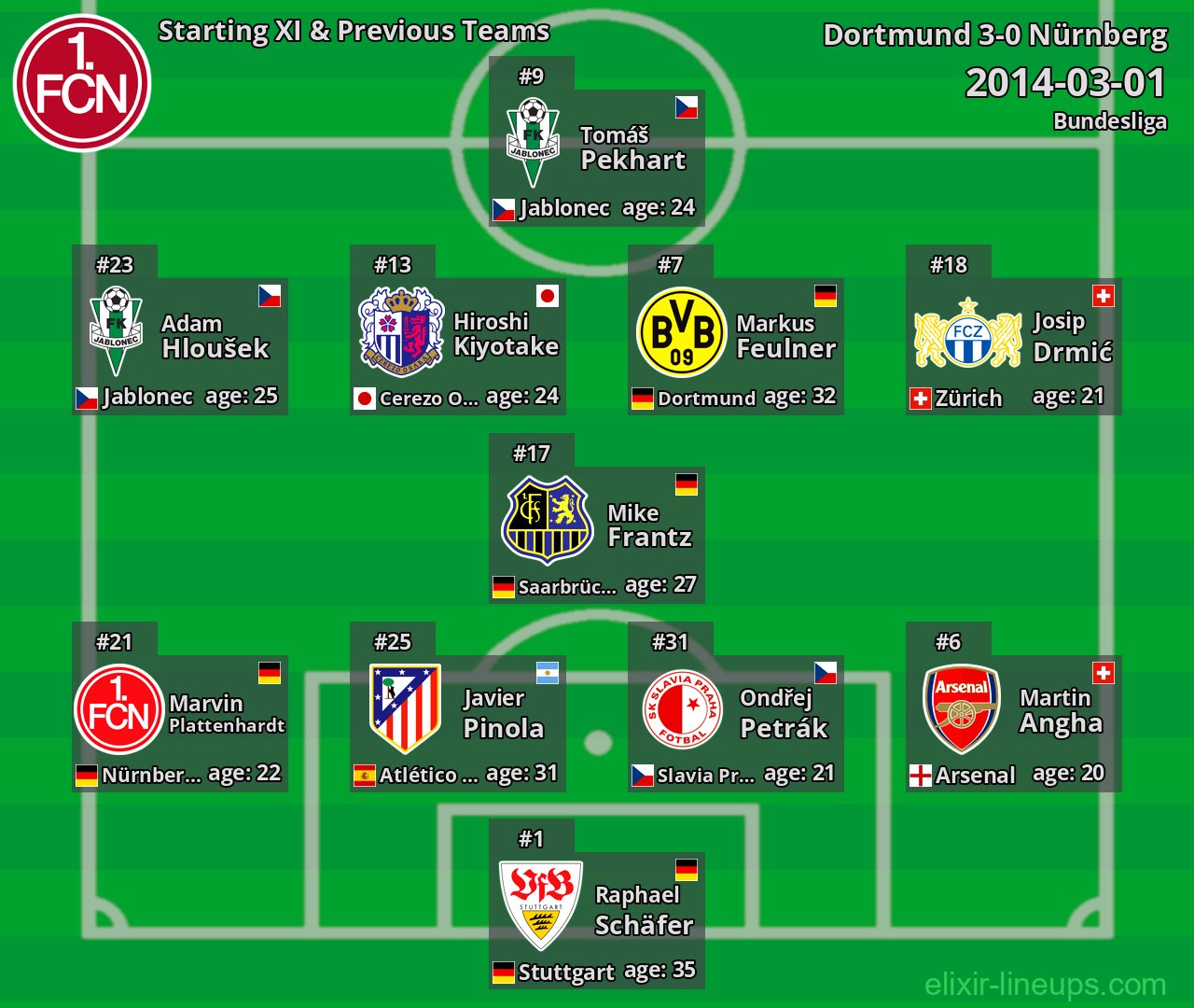 Nürnberg Starting XI & Previous Teams 2014-03-01