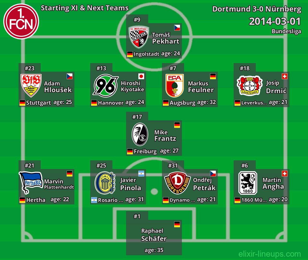 Nürnberg Starting XI & Next Teams 2014-03-01