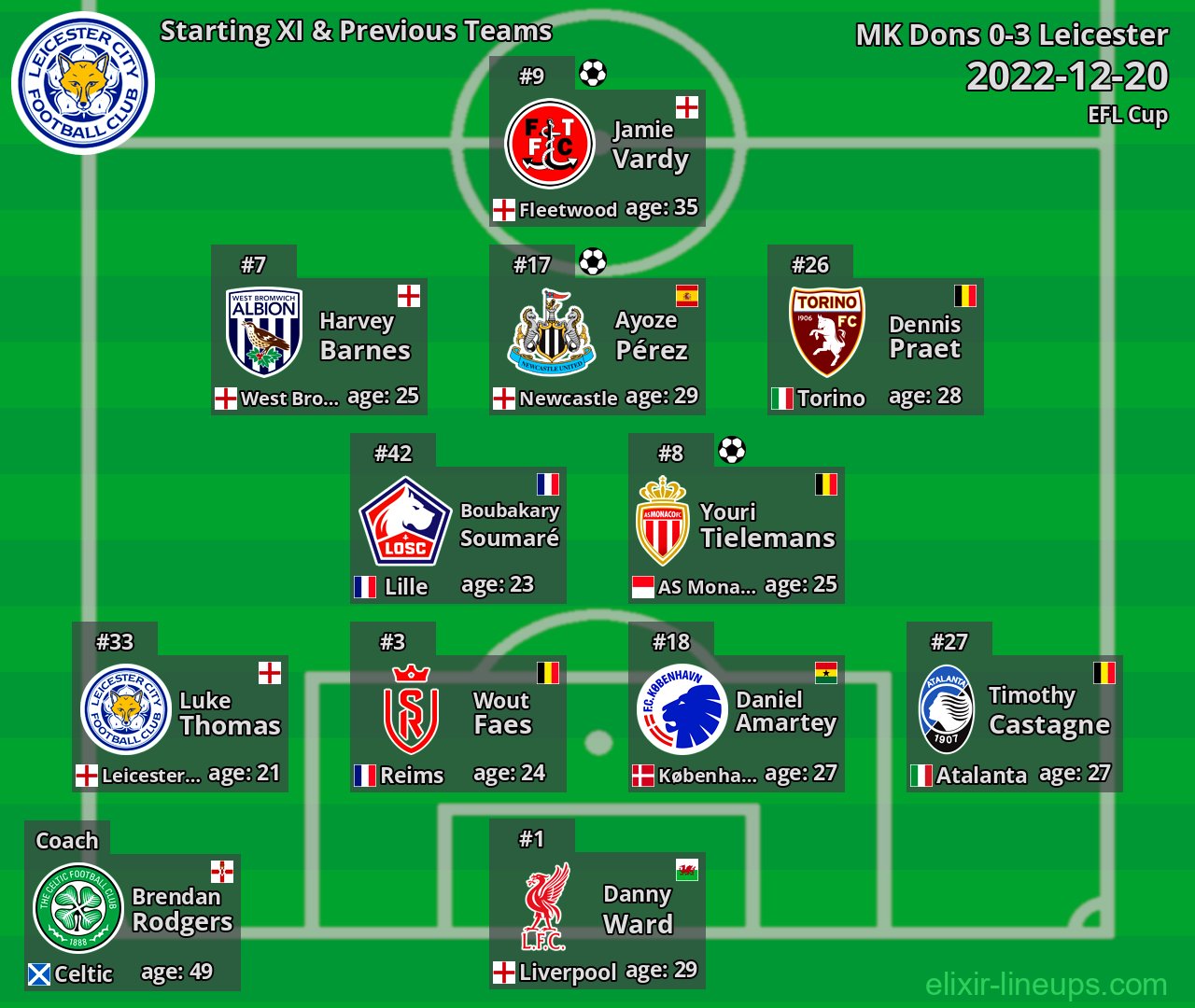 Leicester Starting XI & Previous Teams 2022-12-20