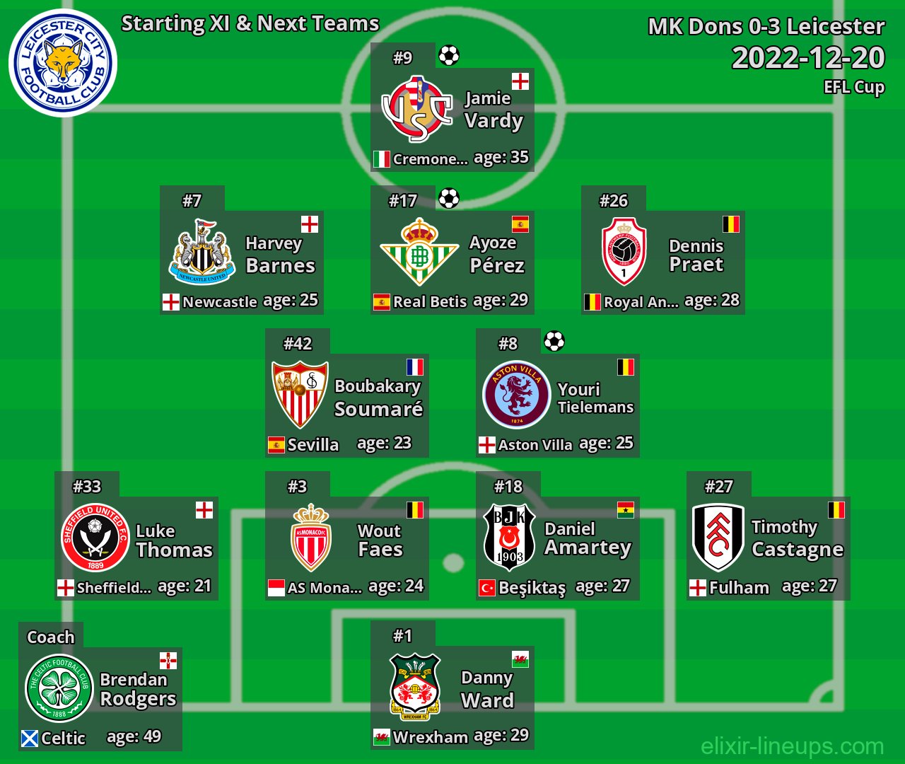 Leicester Starting XI & Next Teams 2022-12-20