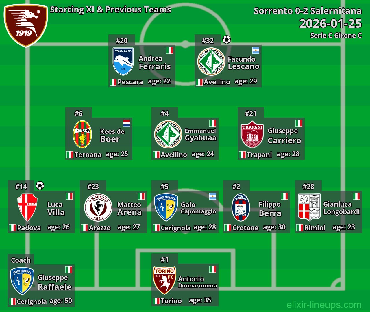 Salernitana Starting XI & Previous Teams 2026-01-25