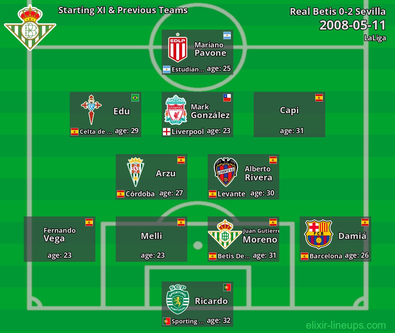Real Betis Starting XI & Previous Teams 2008-05-11