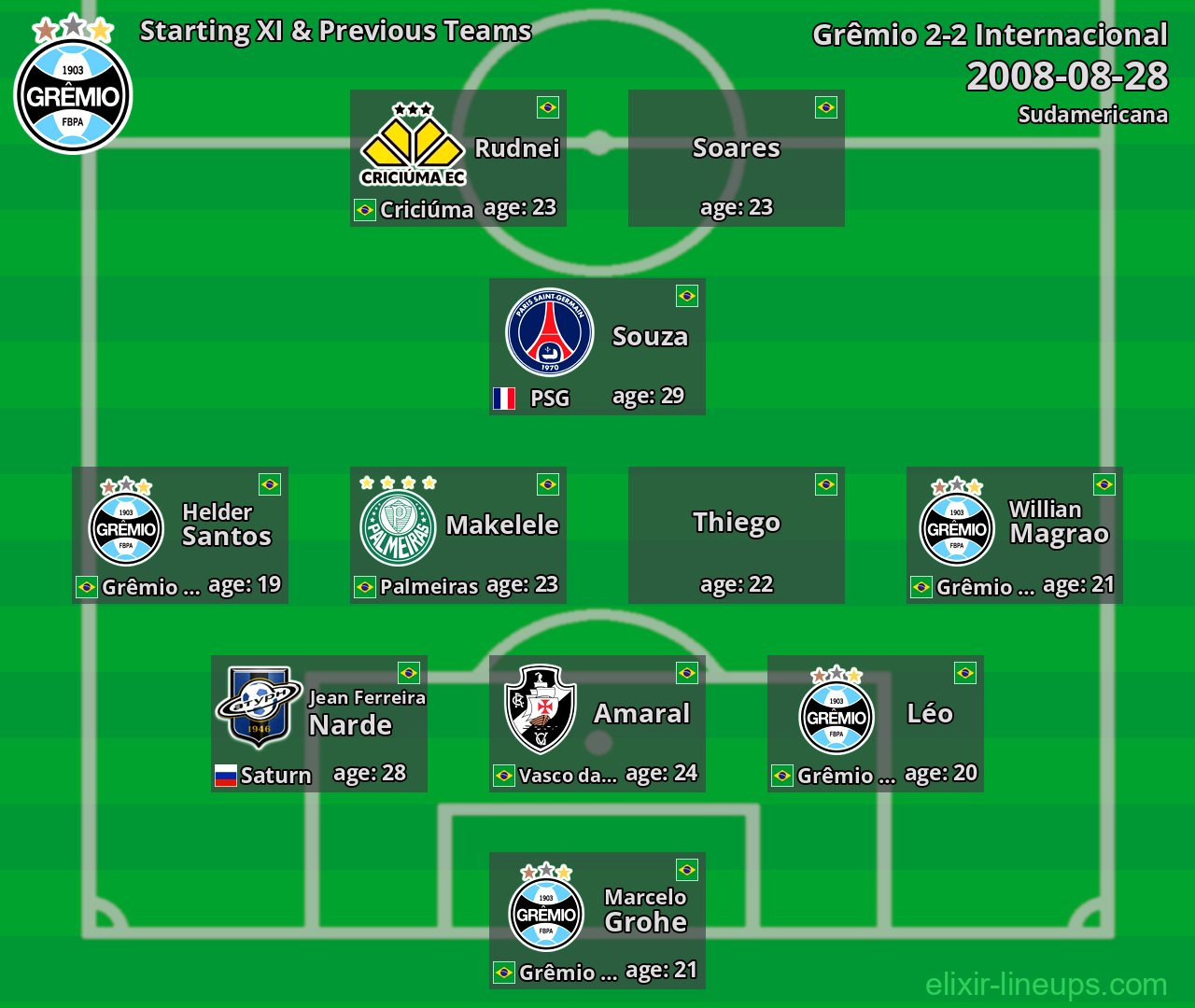 Grêmio Starting XI & Previous Teams 2008-08-28