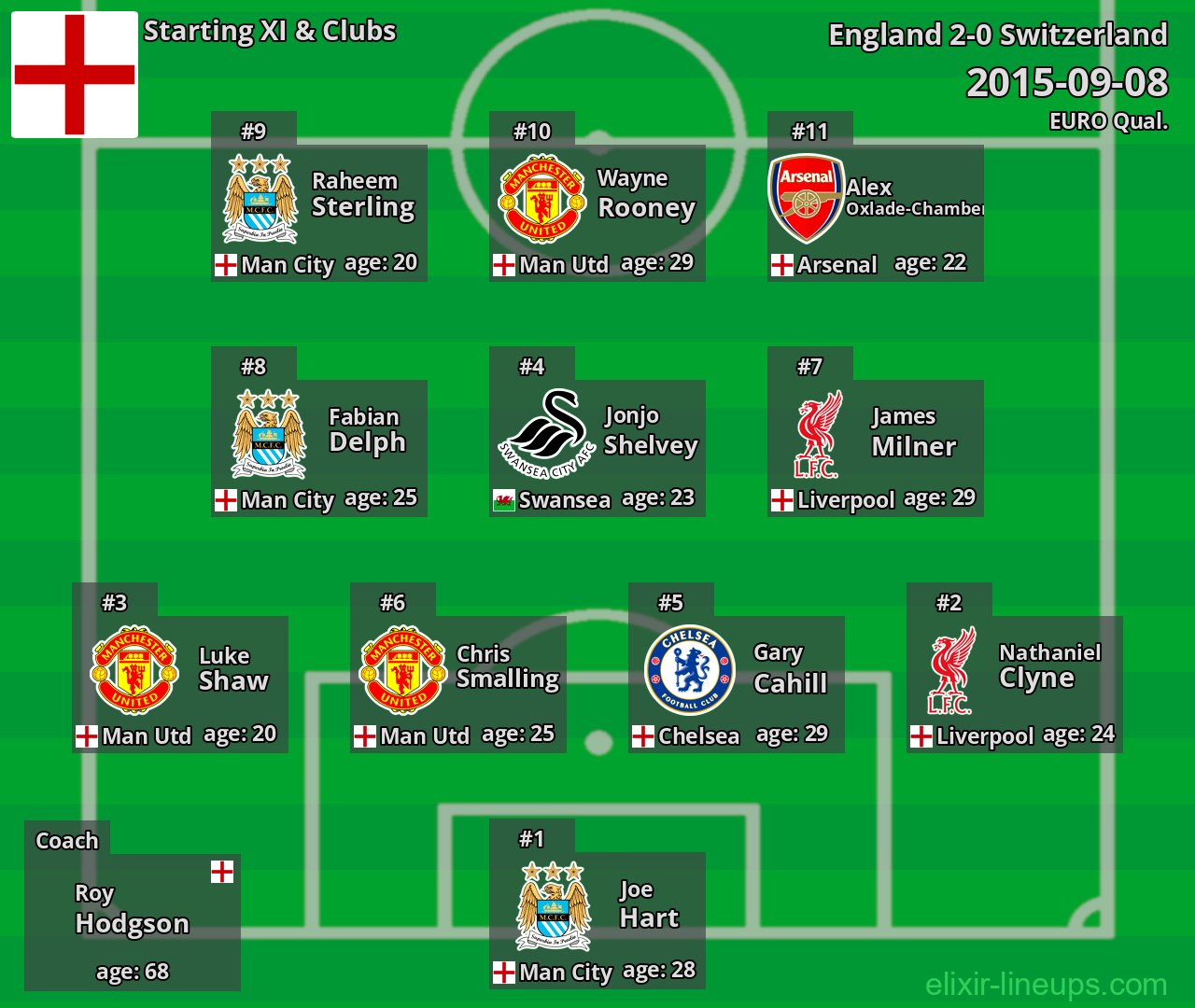 England Starting XI 2015-09-08