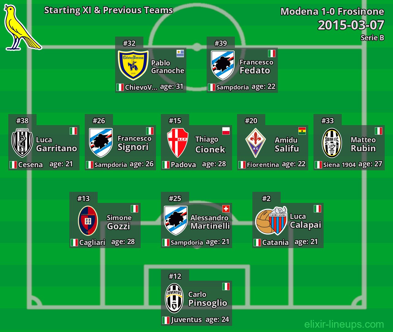 Modena Starting XI & Previous Teams 2015-03-07