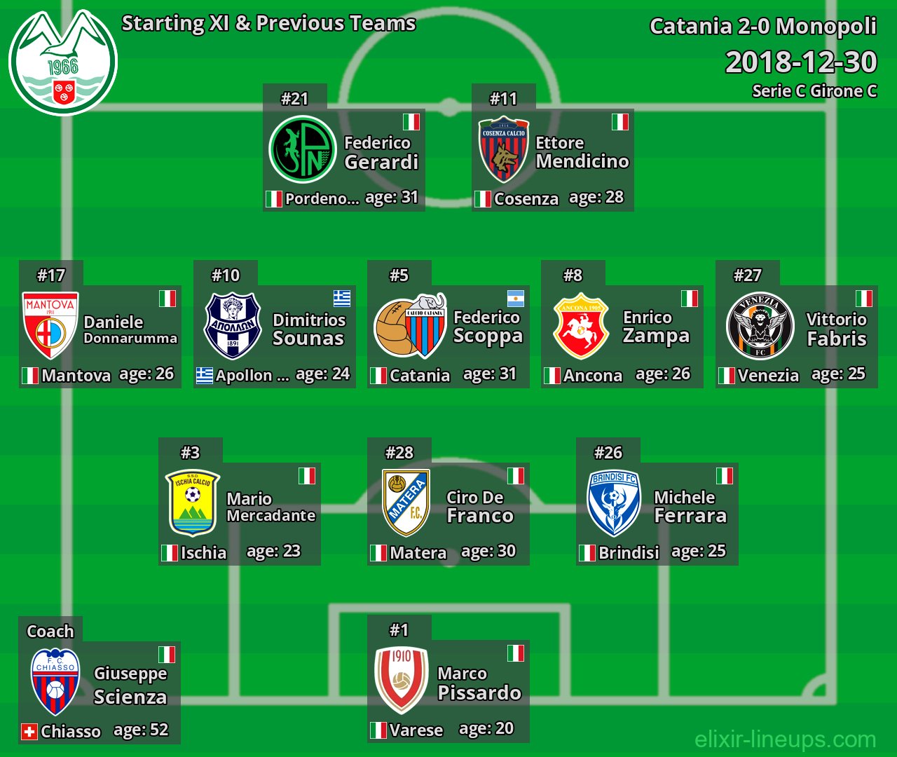 Monopoli Starting XI & Previous Teams 2018-12-30