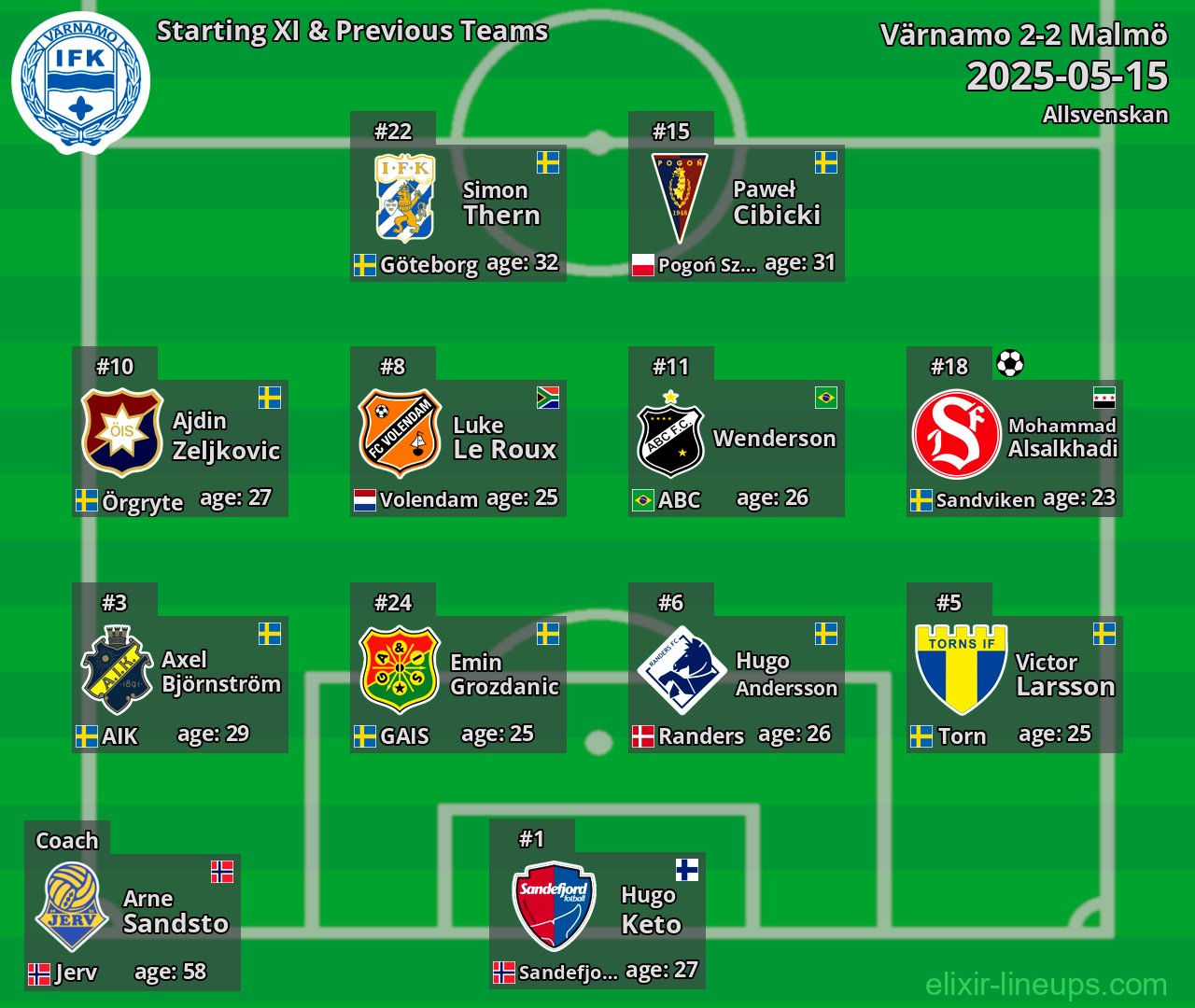 Värnamo Starting XI & Previous Teams 2025-05-15