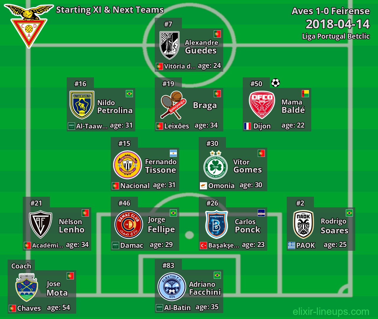 Aves Starting XI & Next Teams 2018-04-14