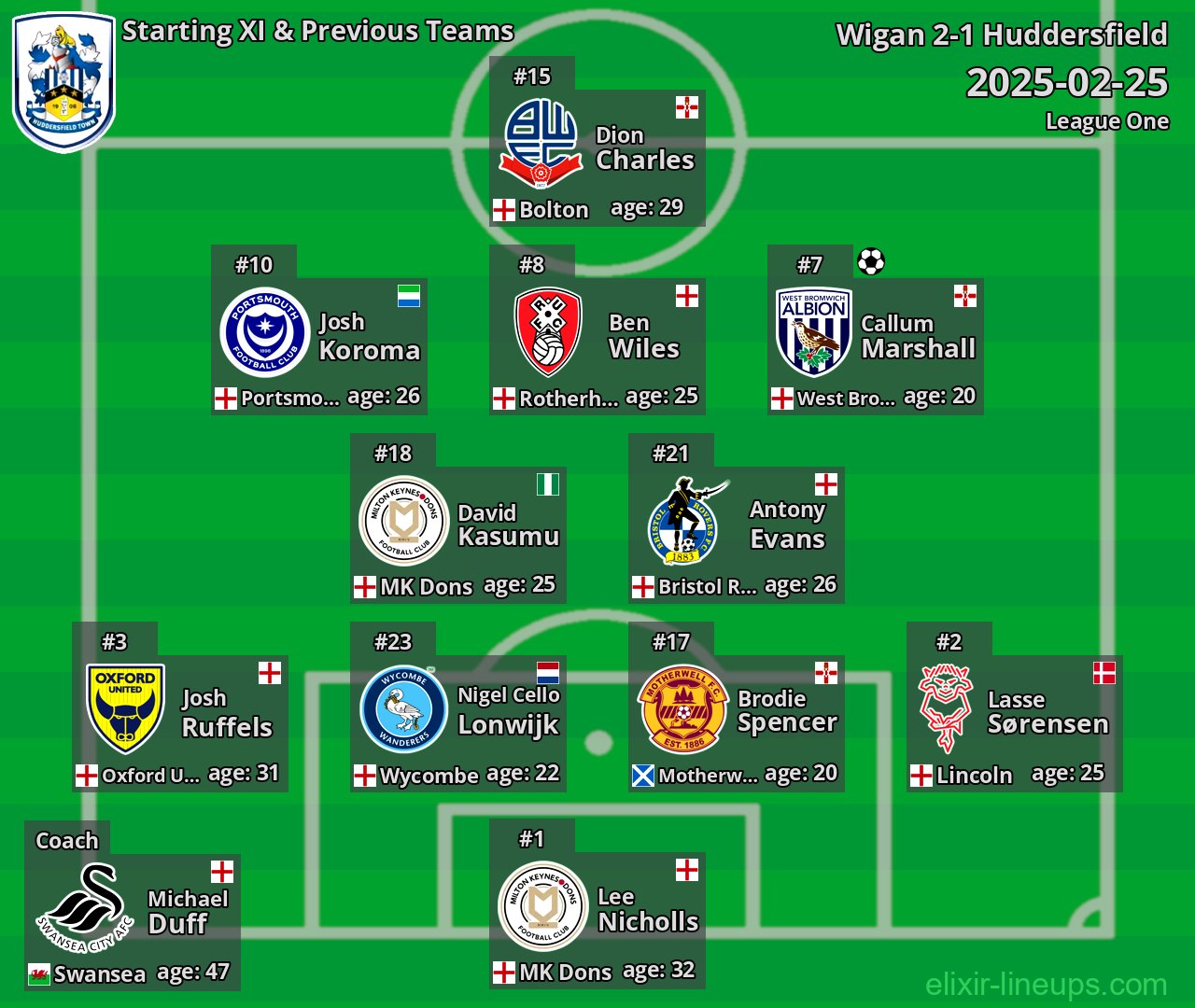Huddersfield Starting XI & Previous Teams 2025-02-25
