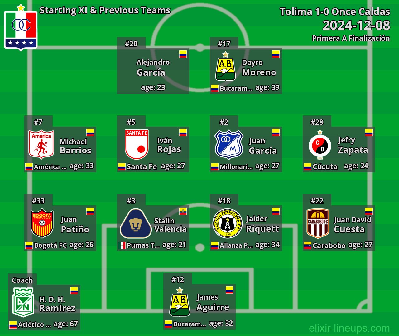 Once Caldas Starting XI & Previous Teams 2024-12-08