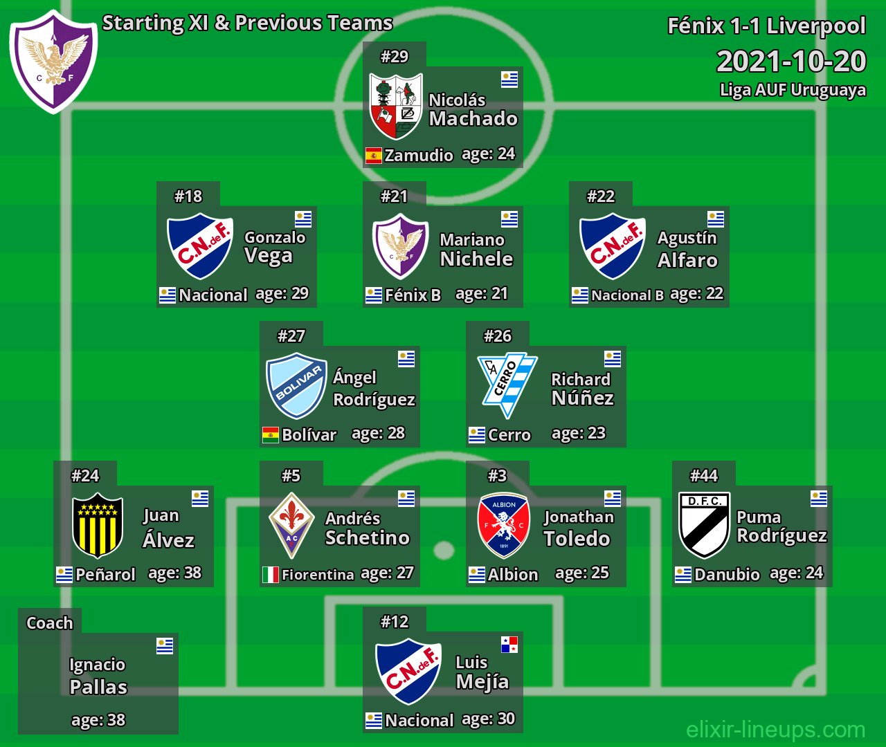 Fénix Starting XI & Previous Teams 2021-10-20