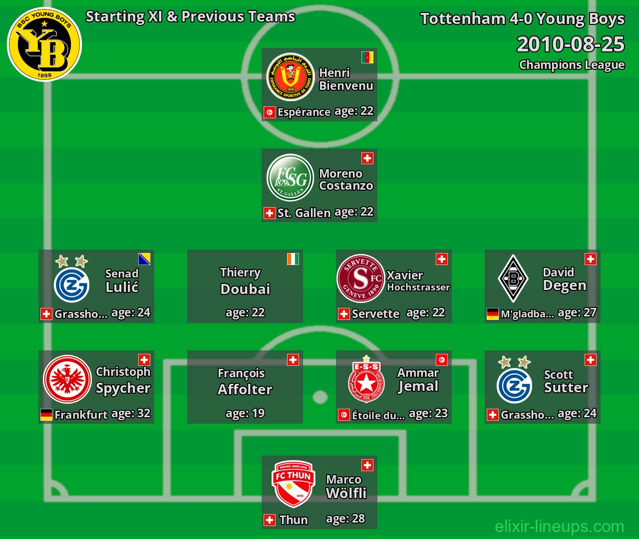 Young Boys Starting XI & Previous Teams 2010-08-25