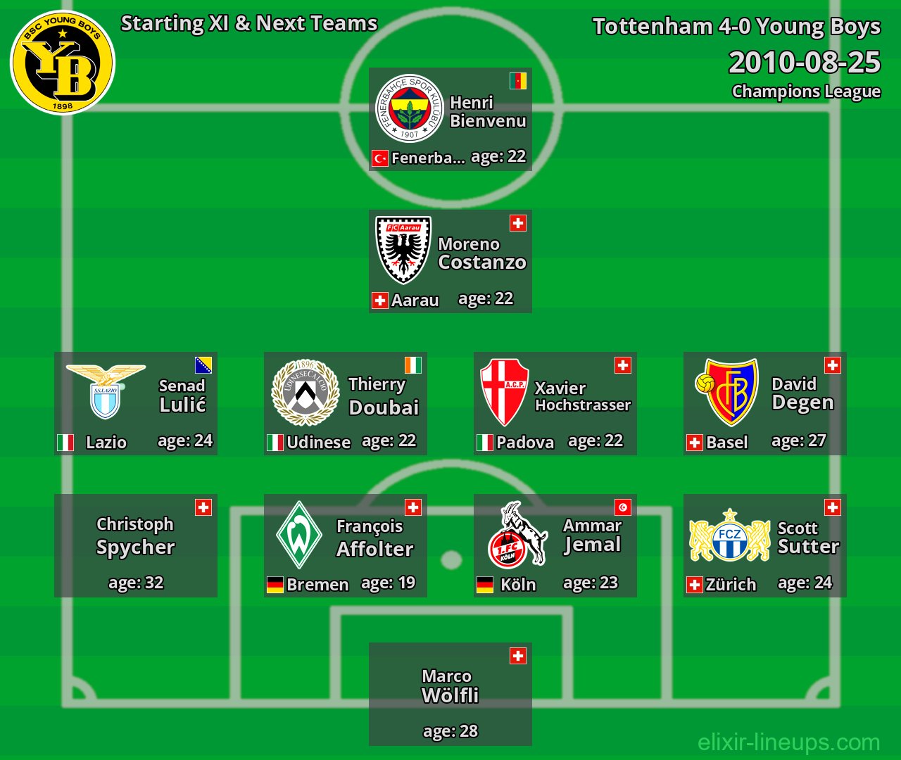 Young Boys Starting XI & Next Teams 2010-08-25