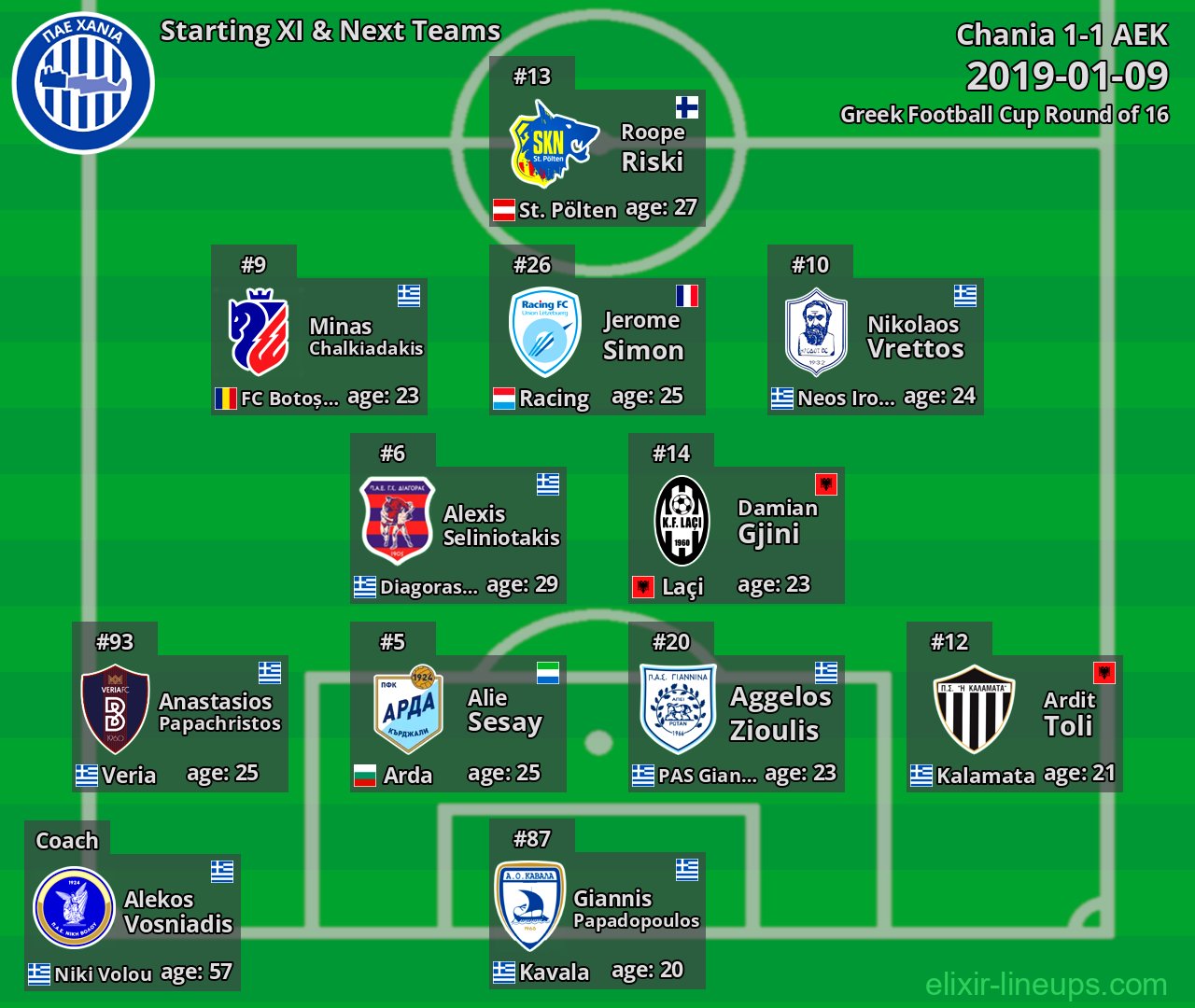 Chania Starting XI & Next Teams 2019-01-09