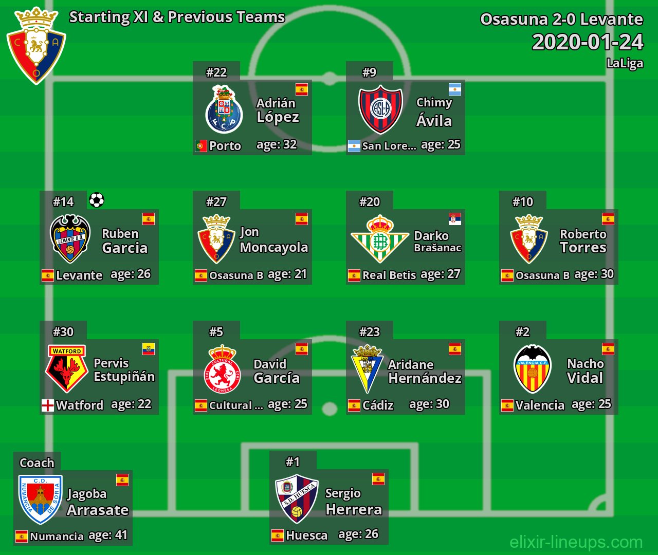 Osasuna Starting XI & Previous Teams 2020-01-24