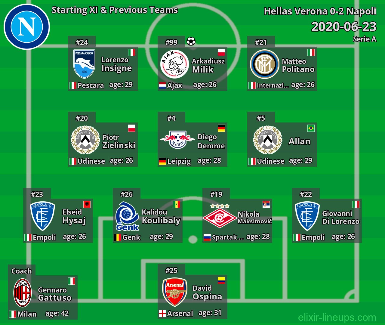 Napoli Starting XI & Previous Teams 2020-06-23