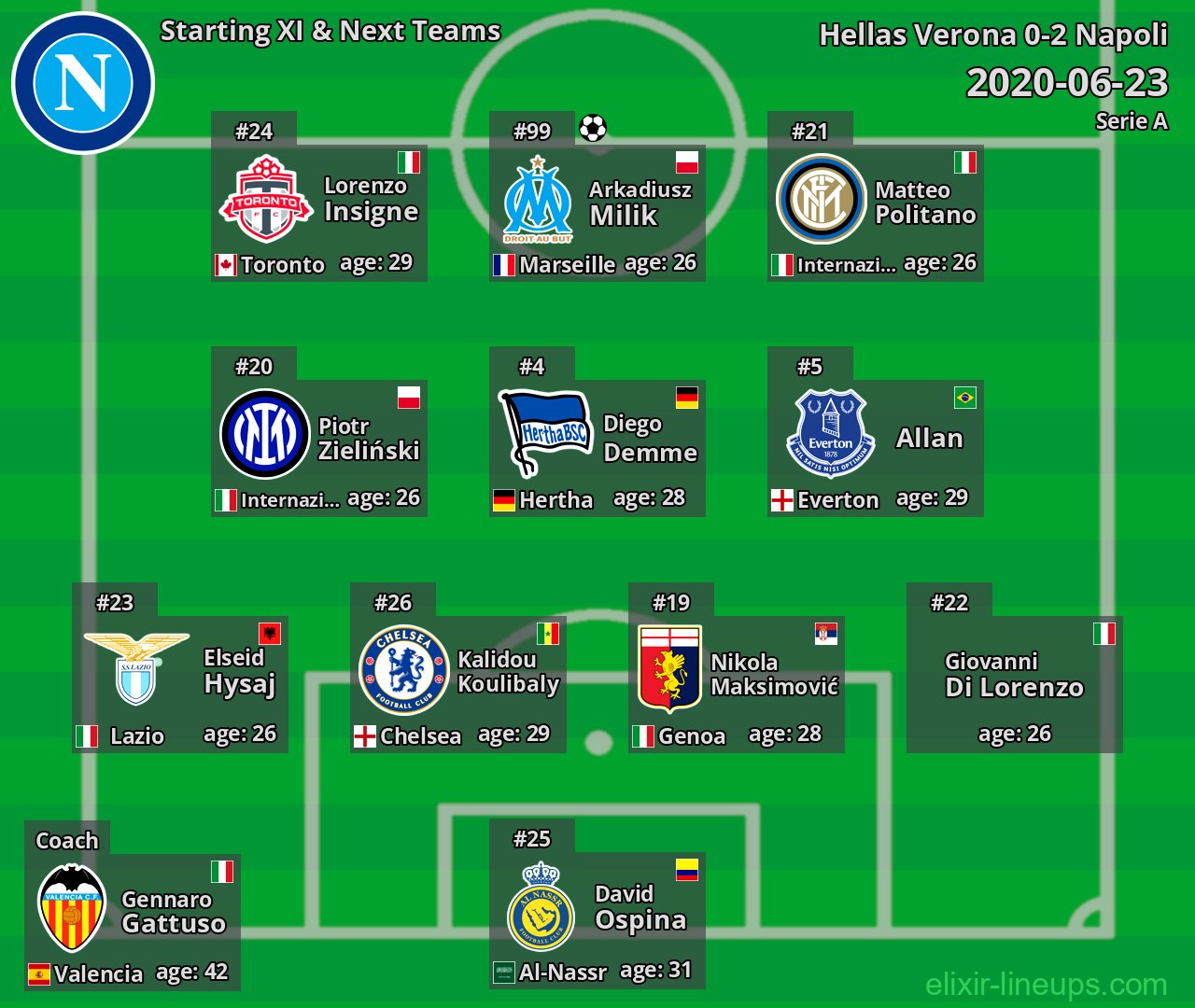 Napoli Starting XI & Next Teams 2020-06-23
