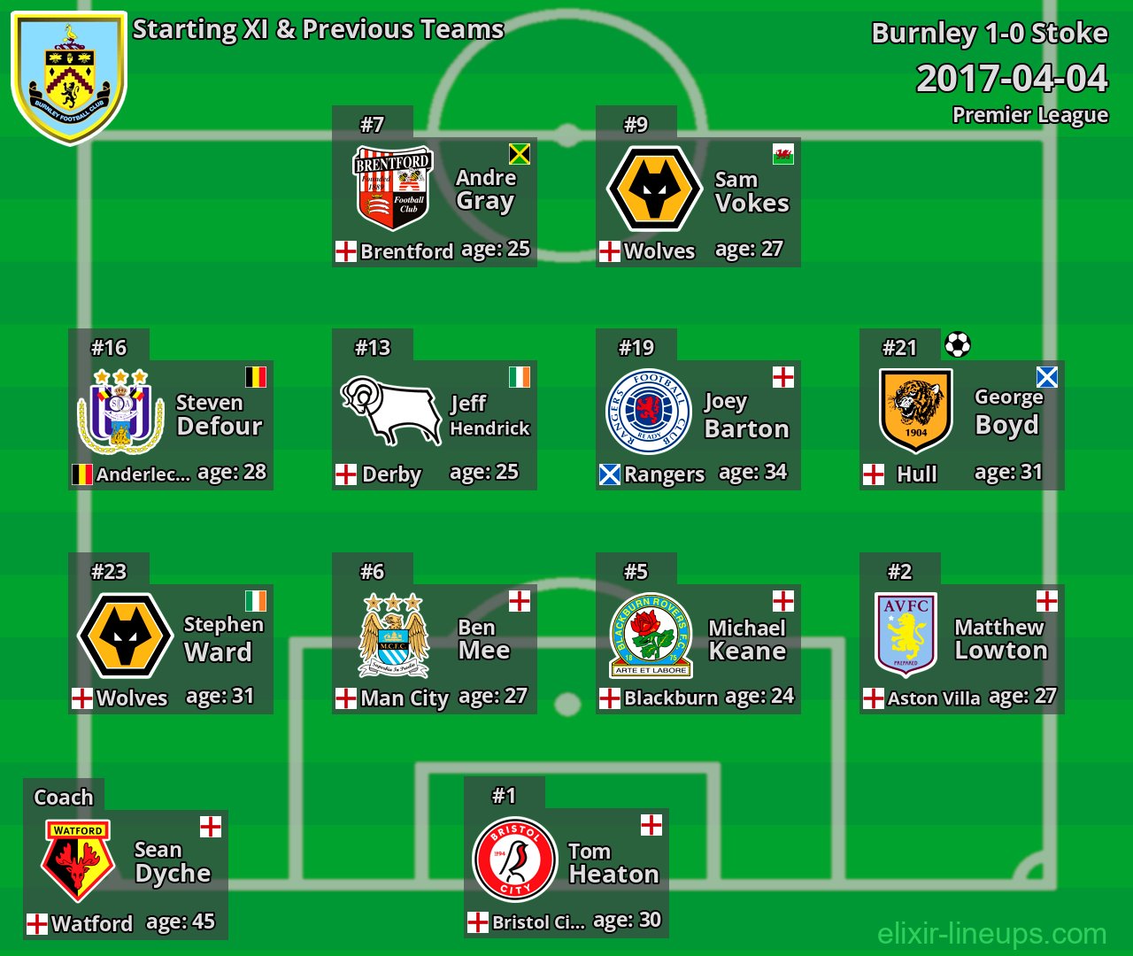 Burnley Starting XI & Previous Teams 2017-04-04