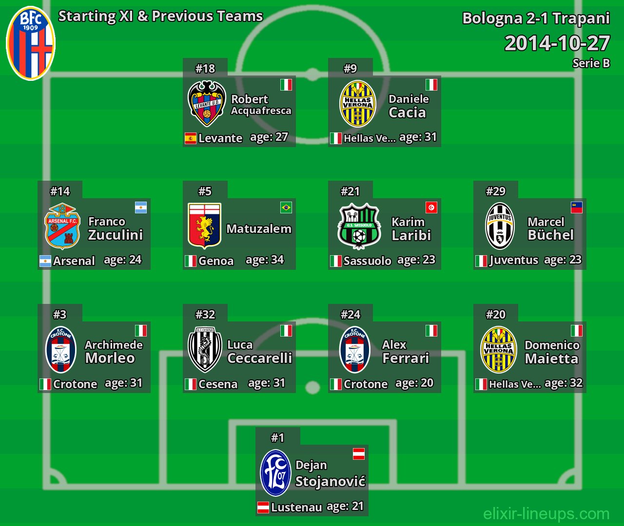 Bologna Starting XI & Previous Teams 2014-10-27